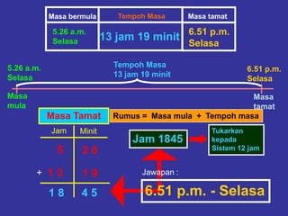 Masa
mula
Masa
tamat
5.26 a.m.
Selasa
6.51 p.m.
Selasa
Tempoh Masa
13 jam 19 minit
Masa Tamat
Jam Minit
2 65
+ 1 9
4 51 8
6.51 p.m.
Selasa
Masa bermula
5.26 a.m.
Selasa
Masa tamatTempoh Masa
13 jam 19 minit
1 3
Rumus = Masa mula + Tempoh masa
Jam 1845
Tukarkan
kepada
Sistem 12 jam
Jawapan :
6.51 p.m. - Selasa
 