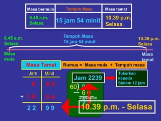Masa
mula
Masa
tamat
6.45 a.m.
Selasa
10.39 p.m.
Selasa
Tempoh Masa
15 jam 54 minit
Masa Tamat
Jam Minit
4 56
+ 5 4
9 92 2
10.39 p.m.
Selasa
Masa bermula
6.45 a.m.
Selasa
Masa tamatTempoh Masa
15 jam 54 minit
1 5
Rumus = Masa mula + Tempoh masa
)60
6 0
3 9
1
9 9
3 9
Tukarkan
kepada
Sistem 12 jam
10.39 p.m. - Selasa
Jawapan :
1Jam 2239
 