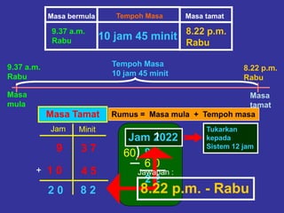 Masa
mula
Masa
tamat
9.37 a.m.
Rabu
8.22 p.m.
Rabu
Tempoh Masa
10 jam 45 minit
Masa Tamat
Jam Minit
3 79
+ 4 5
8 22 0
8.22 p.m.
Rabu
Masa bermula
9.37 a.m.
Rabu
Masa tamatTempoh Masa
10 jam 45 minit
1 0
Rumus = Masa mula + Tempoh masa
)60
6 0
2 2
1
8 2
2 2
Jam 2022
Tukarkan
kepada
Sistem 12 jam
8.22 p.m. - Rabu
Jawapan :
1
 