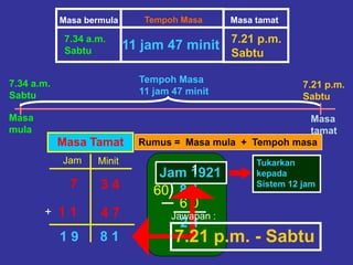 Masa
mula
Masa
tamat
7.34 a.m.
Sabtu
7.21 p.m.
Sabtu
Tempoh Masa
11 jam 47 minit
Masa Tamat
Jam Minit
3 47
+ 4 7
8 11 9
7.21 p.m.
Sabtu
Masa bermula
7.34 a.m.
Sabtu
Masa tamatTempoh Masa
11 jam 47 minit
1 1
Rumus = Masa mula + Tempoh masa
)60
6 0
2 1
1
8 1
2 1
Jam 1921
Tukarkan
kepada
Sistem 12 jam
7.21 p.m. - Sabtu
Jawapan :
1
 