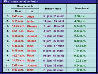 Tempoh masa
Masa tamat
Kira masa tamat berikut :-
Masa bermula
Masa Hari
Masa tamat
1.
3.
5.
6.
4.
2.
8.
9.
10.
11.
12.
7.
Ahad
Jumaat
Selasa
Isnin
Selasa
Rabu
Sabtu
Jumaat
Isnin
Isnin
Khamis
Rabu
8.45 a.m.
5.15 a.m.
7.55 a.m.
6.46 a.m.
9.16 a.m.
10.37 a.m.
11.35 a.m.
7.42 a.m.
5.53 a.m.
6.35 a.m.
9.51 a.m.
10.25 a.m.
6 jam 15 minit
7 jam 48 minit
4 jam 38 minit
10 jam 47 minit
9 jam 20 minit
16 jam 57 minit
10 jam 45 minit
9 jam 58 minit
8 jam 47 minit
12 jam 32 minit
7 jam 37 minit
11 jam 15 minit
3.00 p.m.
4.30 p.m.
6.13 p.m.
2.29 p.m.
5.22 p.m.
8.30 p.m.
11.43 p.m.
7.14 p.m.
9.22 p.m.
10.22 p.m.
8.14 p.m.
1.30 p.m.
 