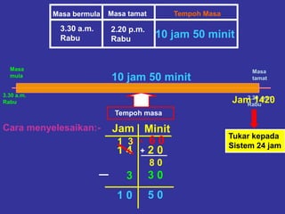 Masa bermula Masa tamat Tempoh Masa
3.30 a.m.
Rabu
2.20 p.m.
Rabu
Masa
mula
Masa
tamat
3.30 a.m.
Rabu
2.20 p.m..
Rabu
Tempoh masa
Jam Minit
1 4 2 0
3 3 0
1 = 6 01 3
8 0
+
5 01 0
Cara menyelesaikan:-
10 jam 50 minit
Tukar kepada
Sistem 24 jam
Jam 1420
10 jam 50 minit
 