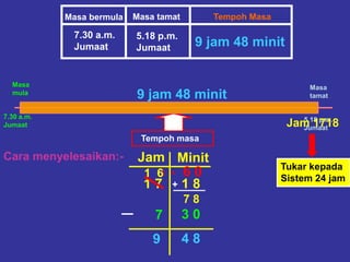 Masa bermula Masa tamat Tempoh Masa
7.30 a.m.
Jumaat
5.18 p.m.
Jumaat
Masa
mula
Masa
tamat
7.30 a.m.
Jumaat
5.18 p.m.
Jumaat
Tempoh masa
Jam Minit
1 7 1 8
7 3 0
1 = 6 01 6
7 8
+
4 89
Cara menyelesaikan:-
9 jam 48 minit
Tukar kepada
Sistem 24 jam
Jam 1718
9 jam 48 minit
 