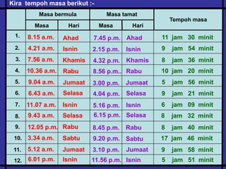 Kira tempoh masa berikut :-
Masa bermula
Masa Hari
Masa tamat
Masa Hari
Tempoh masa
1.
3.
5.
6.
4.
2.
8.
9.
10.
11.
12.
7.
Ahad
Jumaat
Selasa
Isnin
Selasa
Rabu
Sabtu
Jumaat
Isnin
Isnin
Khamis
Rabu
8.15 a.m.
4.21 a.m.
6.43 a.m.
11.07 a.m.
9.43 a.m.
12.05 p.m.
3.34 a.m.
5.12 a.m.
6.01 p.m.
9.04 a.m.
10.36 a.m.
7.56 a.m.
Ahad
Khamis
Rabu
Jumaat
Selasa
Isnin
Selasa
Rabu
Sabtu
Jumaat
Isnin
Isnin
7.45 p.m.
4.04 p.m.
5.16 p.m.
6.15 p.m.
8.45 p.m.
9.20 p.m.
3.10 p.m.
11.56 p.m.
3.00 p.m.
8.56 p.m..
4.32 p.m.
2.15 p.m.
11 jam 30 minit
8 jam 40 minit
17 jam 46 minit
9 jam 54 minit
8 jam 32 minit
9 jam 58 minit
8 jam 36 minit
10 jam 20 minit
5 jam 56 minit
9 jam 21 minit
6 jam 09 minit
5 jam 51 minit
 