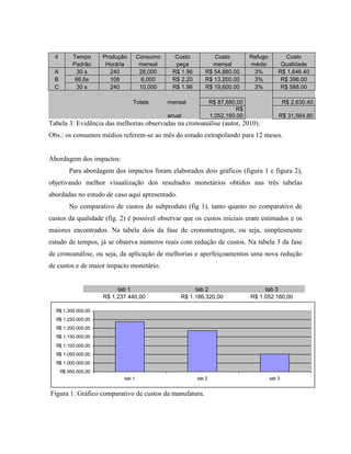 it Tempo Produção Consumo Custo Custo Refugo Custo
Padrão Horária mensal peça mensal médio Qualidade
A 30 s 240 28,000 R$ 1.96 R$ 54,880.00 3% R$ 1,646.40
B 66,6s 108 6,000 R$ 2.20 R$ 13,200.00 3% R$ 396.00
C 30 s 240 10,000 R$ 1.96 R$ 19,600.00 3% R$ 588.00
Totais mensal R$ 87,680.00 R$ 2,630.40
anual
R$
1,052,160.00 R$ 31,564.80
Tabela 3: Evidência das melhorias observadas na cronoanálise (autor, 2010).
Obs.: os consumos médios referem-se ao mês do estudo extrapolando para 12 meses.
Abordagem dos impactos:
Para abordagem dos impactos foram elaborados dois gráficos (figura 1 e figura 2),
objetivando melhor visualização dos resultados monetários obtidos nas três tabelas
abordadas no estudo de caso aqui apresentado.
No comparativo de custos do subproduto (fig 1), tanto quanto no comparativo de
custos da qualidade (fig. 2) é possível observar que os custos iniciais eram estimados e os
maiores encontrados. Na tabela dois da fase de cronometragem, ou seja, simplesmente
estudo de tempos, já se observa números reais com redução de custos. Na tabela 3 da fase
de cronoanálise, ou seja, da aplicação de melhorias e aperfeiçoamentos uma nova redução
de custos e de maior impacto monetário.
tab 1 tab 2 tab 3
R$ 1.237.440,00 R$ 1.186.320,00 R$ 1.052.160,00
R$ 950.000,00
R$ 1.000.000,00
R$ 1.050.000,00
R$ 1.100.000,00
R$ 1.150.000,00
R$ 1.200.000,00
R$ 1.250.000,00
R$ 1.300.000,00
tab 1 tab 2 tab 3
Figura 1: Gráfico comparativo de custos da manufatura.
 