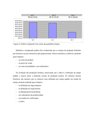 tab 1 tab 2 tab 3
R$ 82.473,60 R$ 79.197,60 R$ 31.564,80
R$ 0,00
R$ 10.000,00
R$ 20.000,00
R$ 30.000,00
R$ 40.000,00
R$ 50.000,00
R$ 60.000,00
R$ 70.000,00
R$ 80.000,00
R$ 90.000,00
tab 1 tab 2 tab 3
Figura 2: Gráfico comparativo de custos da qualidade (refugo)
Mediante a comparação gráfica fica evidenciado que os tempos de produção definidos
por históricos ou por estimativas não proporcionam valores monetários confiáveis, podendo
gerar impacto:
- no custo do produto
- no preço de venda
- no custo da qualidade e seus indicadores
Na avaliação das produções horárias, observando que o ideal é a definição do tempo
padrão e através deste a definição correta da produção horária. Os números iniciais
históricos são menores que os números reais definidos por tempo padrão em estudo de
tempo, portanto podendo gerar impacto:
- na definição de carga máquina
- na definição de carga homem
- no planejamento da produção
- nos indicadores da produtividade
- em estudos de viabilização
- e outros
 
