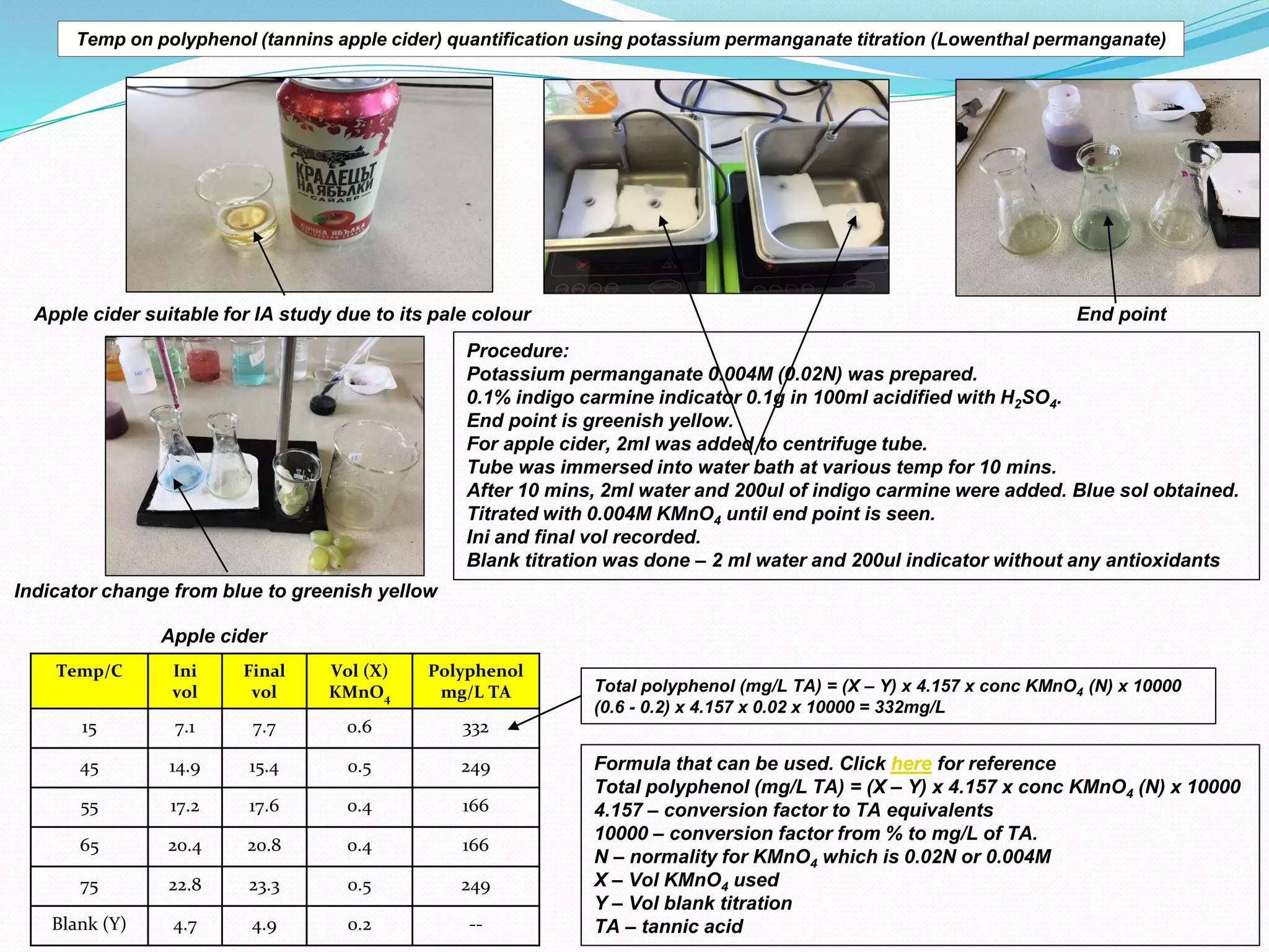 Apple cider suitable for IA study due to its pale colour
Indicator change from blue to greenish yellow
Procedure:
Potassium permanganate 0.004M (0.02N) was prepared.
0.1% indigo carmine indicator 0.1g in 100ml acidified with H2SO4.
End point is greenish yellow.
For apple cider, 2ml was added to centrifuge tube.
Tube was immersed into water bath at various temp for 10 mins.
After 10 mins, 2ml water and 200ul of indigo carmine were added. Blue sol obtained.
Titrated with 0.004M KMnO4 until end point is seen.
Ini and final vol recorded.
Blank titration was done – 2 ml water and 200ul indicator without any antioxidants
Temp/C Ini
vol
Final
vol
Vol (X)
KMnO4
Polyphenol
mg/L TA
15 7.1 7.7 0.6 332
45 14.9 15.4 0.5 249
55 17.2 17.6 0.4 166
65 20.4 20.8 0.4 166
75 22.8 23.3 0.5 249
Blank (Y) 4.7 4.9 0.2 --
End point
Apple cider
Total polyphenol (mg/L TA) = (X – Y) x 4.157 x conc KMnO4 (N) x 10000
(0.6 - 0.2) x 4.157 x 0.02 x 10000 = 332mg/L
Formula that can be used. Click here for reference
Total polyphenol (mg/L TA) = (X – Y) x 4.157 x conc KMnO4 (N) x 10000
4.157 – conversion factor to TA equivalents
10000 – conversion factor from % to mg/L of TA.
N – normality for KMnO4 which is 0.02N or 0.004M
X – Vol KMnO4 used
Y – Vol blank titration
TA – tannic acid
Temp on polyphenol (tannins apple cider) quantification using potassium permanganate titration (Lowenthal permanganate)
 