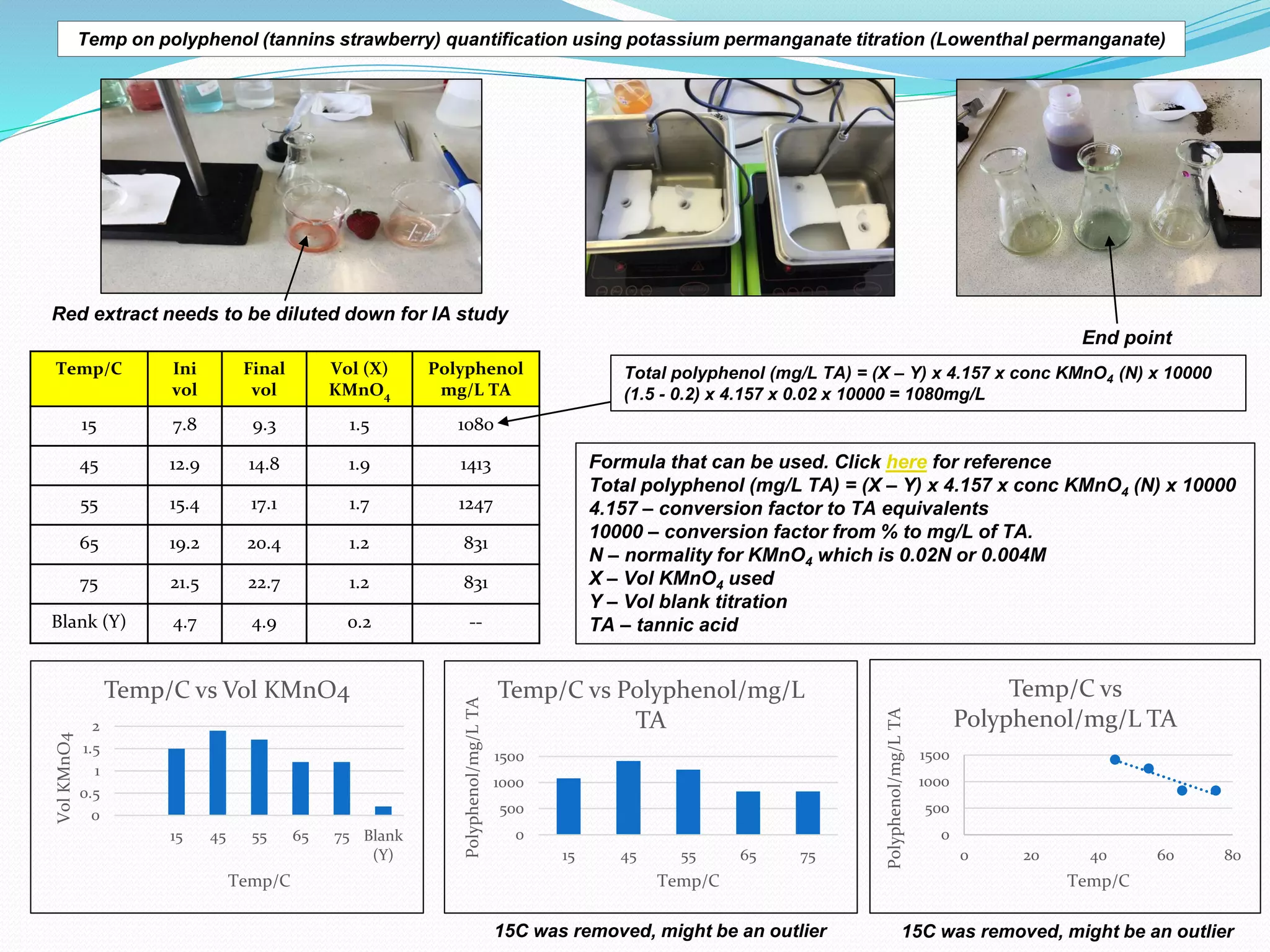 End point
Total polyphenol (mg/L TA) = (X – Y) x 4.157 x conc KMnO4 (N) x 10000
(1.5 - 0.2) x 4.157 x 0.02 x 10000 = 1080mg/L
Formula that can be used. Click here for reference
Total polyphenol (mg/L TA) = (X – Y) x 4.157 x conc KMnO4 (N) x 10000
4.157 – conversion factor to TA equivalents
10000 – conversion factor from % to mg/L of TA.
N – normality for KMnO4 which is 0.02N or 0.004M
X – Vol KMnO4 used
Y – Vol blank titration
TA – tannic acid
Red extract needs to be diluted down for IA study
Temp on polyphenol (tannins strawberry) quantification using potassium permanganate titration (Lowenthal permanganate)
Temp/C Ini
vol
Final
vol
Vol (X)
KMnO4
Polyphenol
mg/L TA
15 7.8 9.3 1.5 1080
45 12.9 14.8 1.9 1413
55 15.4 17.1 1.7 1247
65 19.2 20.4 1.2 831
75 21.5 22.7 1.2 831
Blank (Y) 4.7 4.9 0.2 --
0
0.5
1
1.5
2
15 45 55 65 75 Blank
(Y)
Vol
KMnO4
Temp/C
Temp/C vs Vol KMnO4
0
500
1000
1500
15 45 55 65 75
Polyphenol/mg/L
TA
Temp/C
Temp/C vs Polyphenol/mg/L
TA
0
500
1000
1500
0 20 40 60 80
Polyphenol/mg/L
TA
Temp/C
Temp/C vs
Polyphenol/mg/L TA
15C was removed, might be an outlier
15C was removed, might be an outlier
 