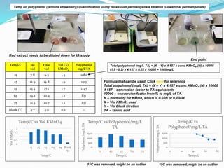 End point
Total polyphenol (mg/L TA) = (X – Y) x 4.157 x conc KMnO4 (N) x 10000
(1.5 - 0.2) x 4.157 x 0.02 x 10000 = 1080m...