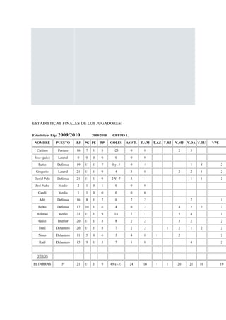ESTADISTICAS FINALES DE LOS JUGADORES:

Estadísticas Liga 2009/2010          2009/2010    GRUPO 1.

 NOMBRE        PUESTO      PJ   PG PE     PP     GOLES      ASIST.   T.AM   T.AZ T.RJ   V.MJ   V.DA V.DU   VPE

  Carlitos      Portero    16   7    1    8        -23        0       0                  2      3

 Jose (palo)    Lateral    0    0    0    0         0         0       0

   Pablo       Defensa     19   11   1    7       0 y -5      0       4                         1    4           2

  Gregorio      Lateral    21   11   1    9         4         3       0                  2      2    1           2

 David Pelu    Defensa     21   11   1    9      2 Y -7       3       1                         1    1           2

 Javi Nube      Medio      2    1    0    1         0         0       0

   Candi        Medio      1    1    0    0         0         0       0

    Adri       Defensa     16   8    1    7         0         2       2                         2                1

   Pedro       Defensa     17   10   1    6         4         0       2                  4      2    2           2

  Alfonso       Medio      21   11   1    9        14         7       1                  5      4                1

   Gallo        Interior   20   11   1    8         8         2       2                  3      2                2

    Dani       Delantero   20   11   1    8         7         2       2           1      2      1    2           2

   Nono        Delantero   11   5    0    6         3         4       0      1           2                       2

    Raúl       Delantero   15   9    1    5         7         1       0                         4                2



  OTROS

PETARRAS          5º       21   11   1    9      49 y -35     24      14     1    1      20     21   10          19
 