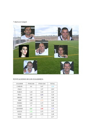 7 ideal en el césped:




PUNTUACIONES DE LOS JUGADORES:

    JUGADOR             PTOS.LSD   PTOS ALM   TOTAL
     CARLOS               6.6        6.67      6.60
       PALO                -         3.5*     3.50*
      PABLO               6.30       6.60      6.45
       PELU               5.67       6.72      6.20
      GREGO               6.00       6.0       6.00
       ADRI               6.00       6.75      6.40
      PEDRO               6.10       6.75      6.45
      CANDI                7*        6.0       6.00
    ALFONSO               6.67       6.85      6.76
      GALLO               6.40       6.55      6.47
       DANI               6.10       6.70      6.40
      NUBE                6.5*        -        6.5*
 
