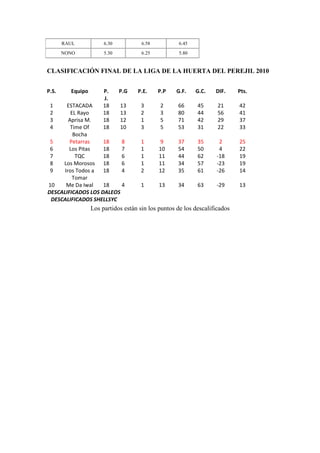 RAUL            6.30           6.58          6.45
       NONO            5.30           6.25          5.80


CLASIFICACIÓN FINAL DE LA LIGA DE LA HUERTA DEL PEREJIL 2010


P.S.     Equipo        P.     P.G   P.E.     P.P   G.F.    G.C.    DIF.     Pts.
                       J.
 1     ESTACADA        1813          3       2      66      45      21      42
 2       EL Rayo       1813          2       3      80      44      56      41
 3      Aprisa M.      1812          1       5      71      42      29      37
 4       Time Of       1810          3       5      53      31      22      33
          Bocha
 5      Petarras    18    8          1       9      37      35      2       25
 6      Los Pitas   18    7          1       10     54      50      4       22
 7         TQC      18    6          1       11     44      62     -18      19
 8   Los Morosos 18       6          1       11     34      57     -23      19
 9    Iros Todos a  18    4          2       12     35      61     -26      14
          Tomar
10     Me Da Iwal   18    4          1       13     34      63     -29      13
DESCALIFICADOS LOS DALEOS
 DESCALIFICADOS SHELLSYC
                  Los partidos están sin los puntos de los descalificados
 