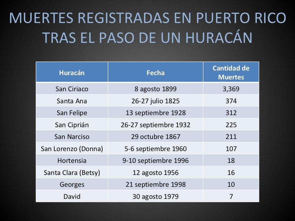Temporada de Huracanes en Puerto Rico Una Breve Historia