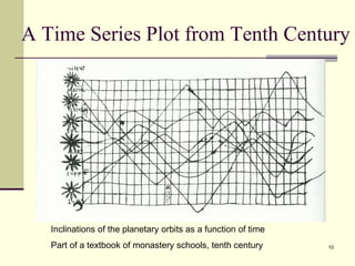 10
A Time Series Plot from Tenth Century
Inclinations of the planetary orbits as a function of time
Part of a textbook of monastery schools, tenth century
 