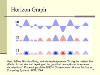 Horizon Graph
16
Heer, Jeffrey, Nicholas Kong, and Maneesh Agrawala. "Sizing the horizon: the
effects of chart size and layering on the graphical perception of time series
visualizations." Proceedings of the SIGCHI Conference on Human Factors in
Computing Systems. ACM, 2009.
 