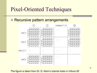 22
Pixel-Oriented Techniques
 Recursive pattern arrangements
The figure is taken from Dr. D. Keim’s tutorial notes in Infovis 00
 