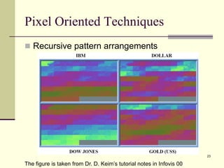 23
Pixel Oriented Techniques
 Recursive pattern arrangements
The figure is taken from Dr. D. Keim’s tutorial notes in Infovis 00
 