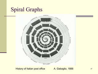 27
Spiral Graphs
History of Italian post office A. Gabaglio, 1888
 
