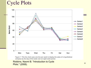 Cycle Plots
29
Robbins, Naomi B. "Introduction to Cycle
Plots." (2008).
 