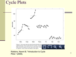 Cycle Plots
31
Robbins, Naomi B. "Introduction to Cycle
Plots." (2008).
 