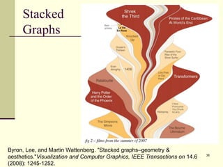 Stacked
Graphs
36
Byron, Lee, and Martin Wattenberg. "Stacked graphs–geometry &
aesthetics."Visualization and Computer Graphics, IEEE Transactions on 14.6
(2008): 1245-1252.
 