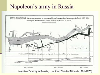 50
Napoleon’s army in Russia
Napoleon’s army in Russia, author: Charles Minard (1781-1870)
 