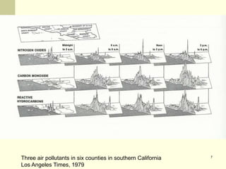 7
Three air pollutants in six counties in southern California
Los Angeles Times, 1979
 
