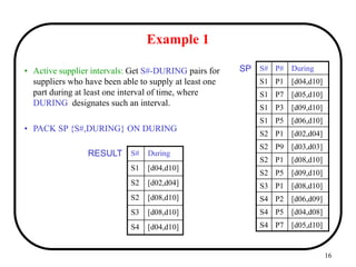 16
Example 1
• Active supplier intervals: Get S#-DURING pairs for
suppliers who have been able to supply at least one
part during at least one interval of time, where
DURING designates such an interval.
• PACK SP {S#,DURING} ON DURING
S# P# During
S1 P1 [d04,d10]
S1 P7 [d05,d10]
S1 P3 [d09,d10]
S1 P5 [d06,d10]
S2 P1 [d02,d04]
S2 P9 [d03,d03]
S2 P1 [d08,d10]
S2 P5 [d09,d10]
S3 P1 [d08,d10]
S4 P2 [d06,d09]
S4 P5 [d04,d08]
S4 P7 [d05,d10]
SP
S# During
S1 [d04,d10]
S2 [d02,d04]
S2 [d08,d10]
S3 [d08,d10]
S4 [d04,d10]
RESULT
 