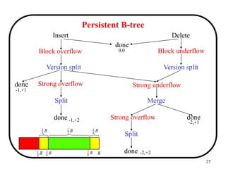 27
Persistent B-tree
B
4
1 B
8
7
B
8
3
B
B
8
1
B
8
1
B
2
1
Insert Delete
done
Block overflow Block underflow
done
Version split Version split
Strong overflow Strong underflow
Merge
Split
done
done
Strong overflow
Split
done
-1,+1
-1,+2
-2,+2
-2,+1
0,0
 