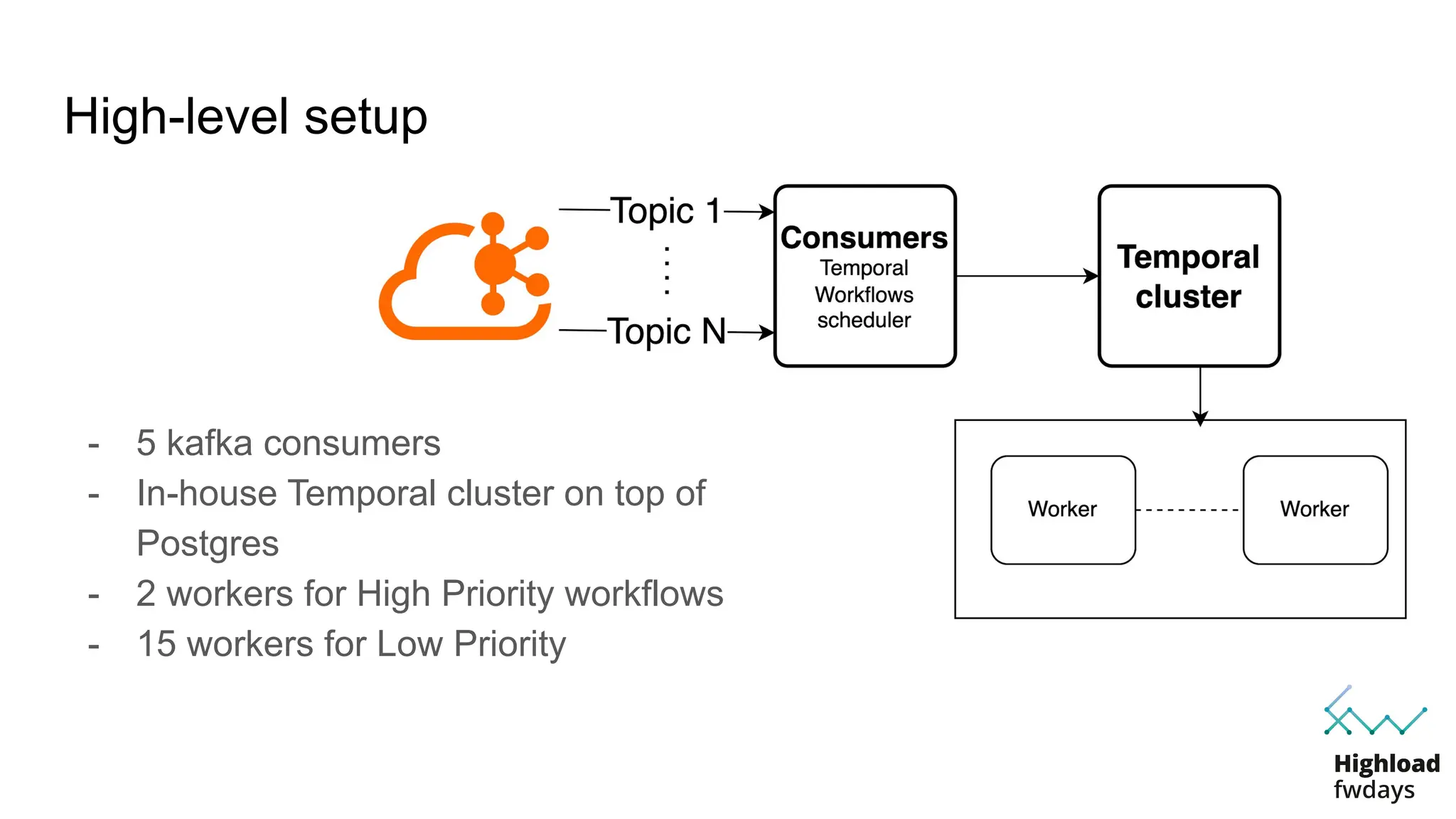 High-level setup
- 5 kafka consumers
- In-house Temporal cluster on top of
Postgres
- 2 workers for High Priority workflows
- 15 workers for Low Priority
 
