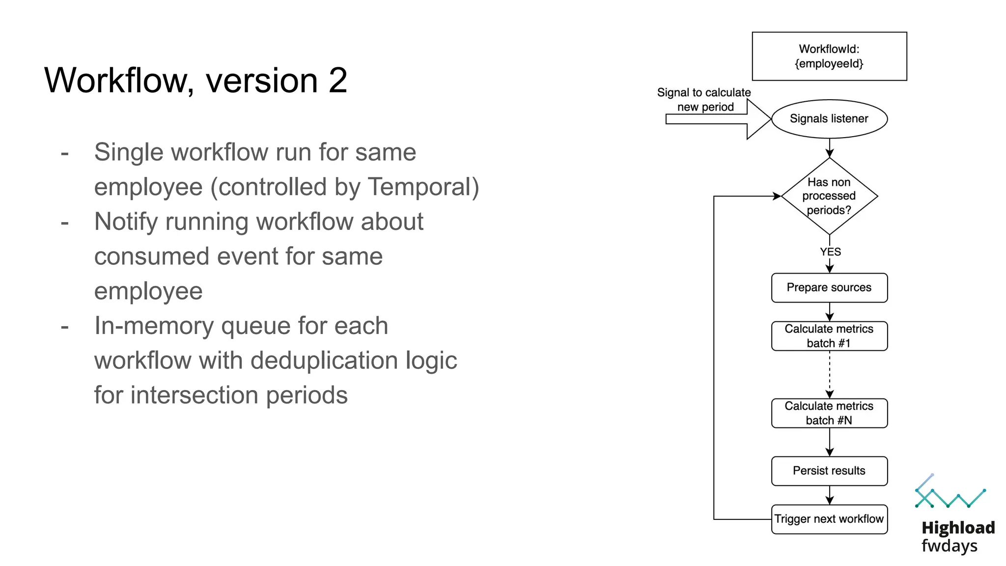 Workflow, version 2
- Single workflow run for same
employee (controlled by Temporal)
- Notify running workflow about
consumed event for same
employee
- In-memory queue for each
workflow with deduplication logic
for intersection periods
 