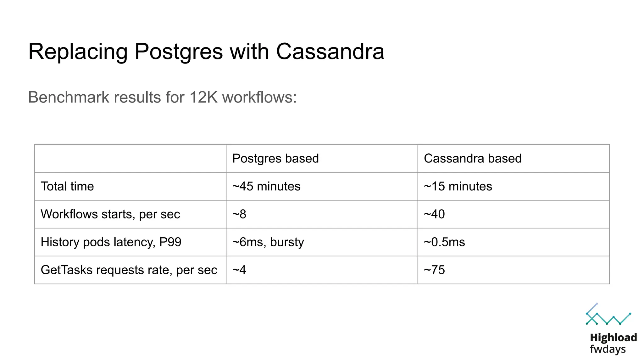 Replacing Postgres with Cassandra
Benchmark results for 12K workflows:
Postgres based Cassandra based
Total time ~45 minutes ~15 minutes
Workflows starts, per sec ~8 ~40
History pods latency, P99 ~6ms, bursty ~0.5ms
GetTasks requests rate, per sec ~4 ~75
 