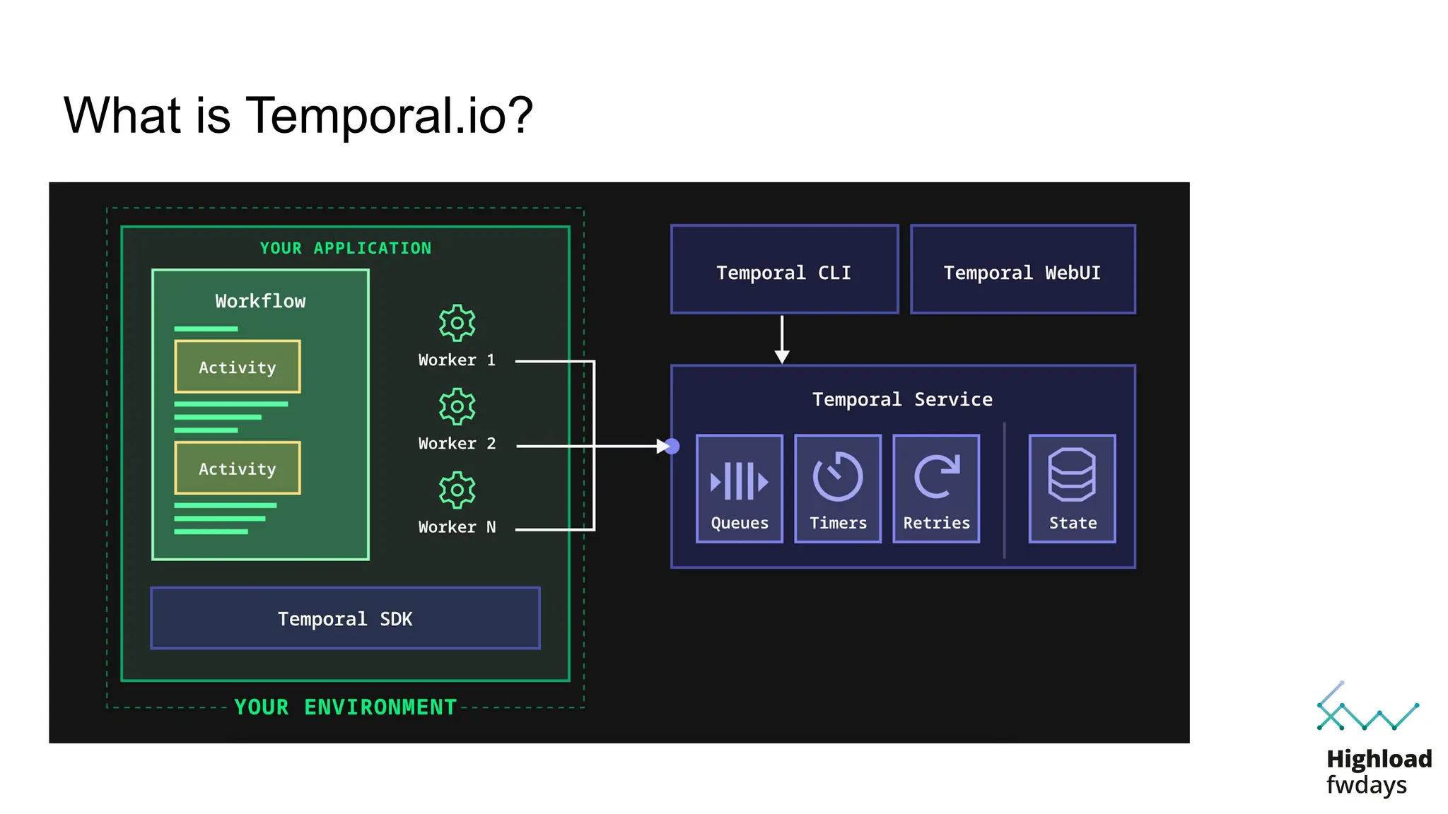 What is Temporal.io?
#Short description based on documentation
 