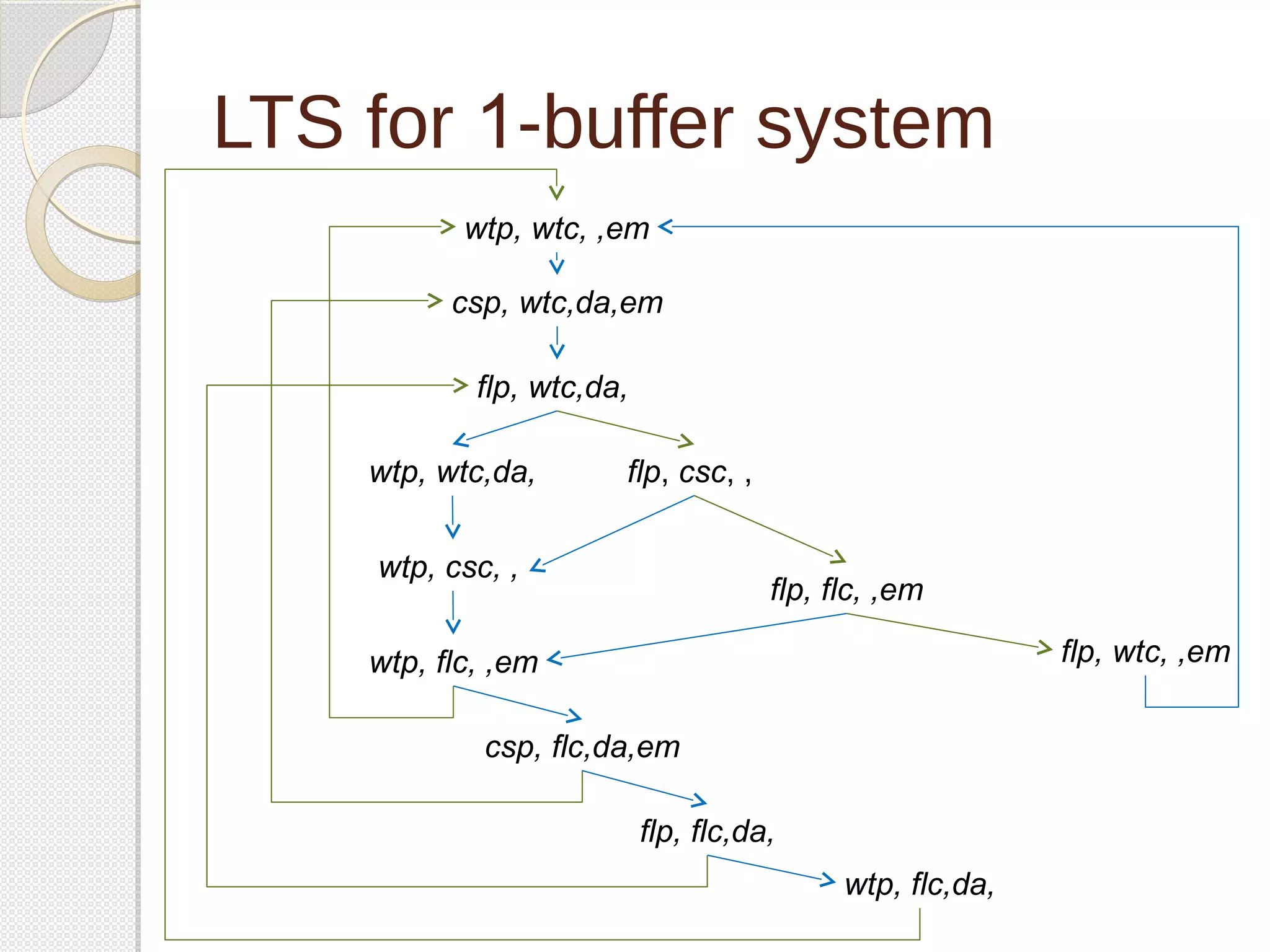 LTS for 1-buffer system 
wtp, wtc, ,em 
csp, wtc,da,em 
flp, wtc,da, 
wtp, wtc,da, flp, csc, , 
flp, flc, ,em 
wtp, csc, , 
wtp, flc, ,em flp, wtc, ,em 
csp, flc,da,em 
flp, flc,da, 
wtp, flc,da, 
 