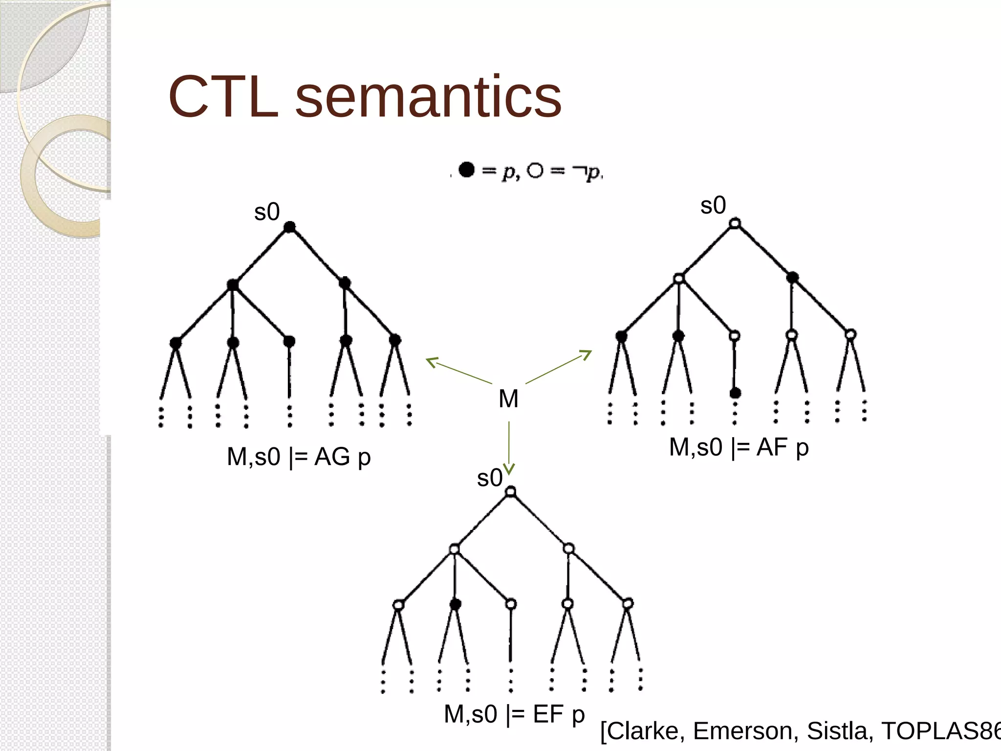 CTL semantics 
s0 s0 
M,s0 |= AF p 
[Clarke, Emerson, Sistla, TOPLAS86] 
M 
s0 
M,s0 |= AG p 
M,s0 |= EF p 
 