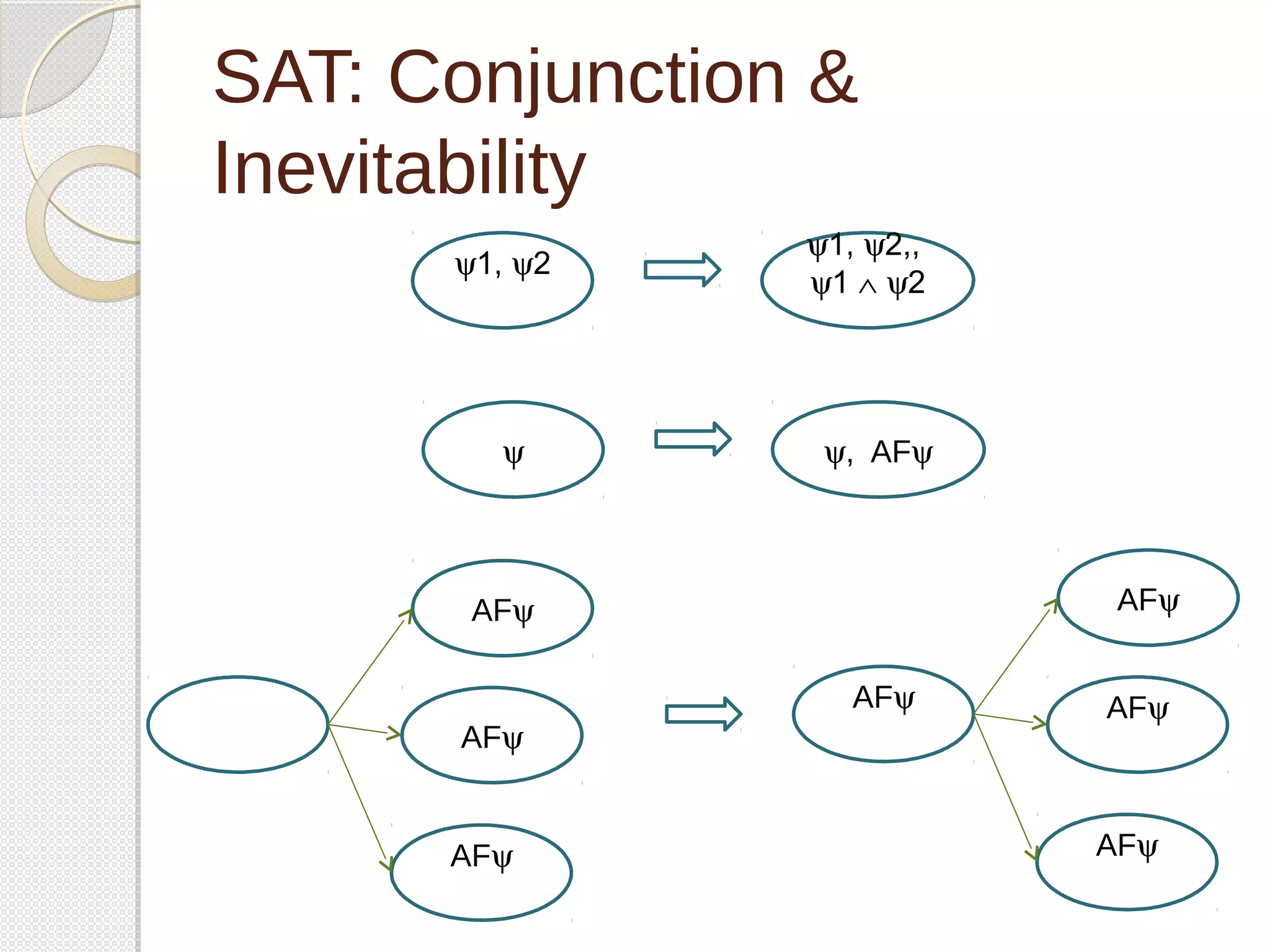 SAT: Conjunction & 
Inevitability 
y1, y2,, 
y1, y2 y1 Ù y2 
AFy 
AFy 
AFy 
AFy 
AFy 
AFy 
AFy 
y y, AFy 
 