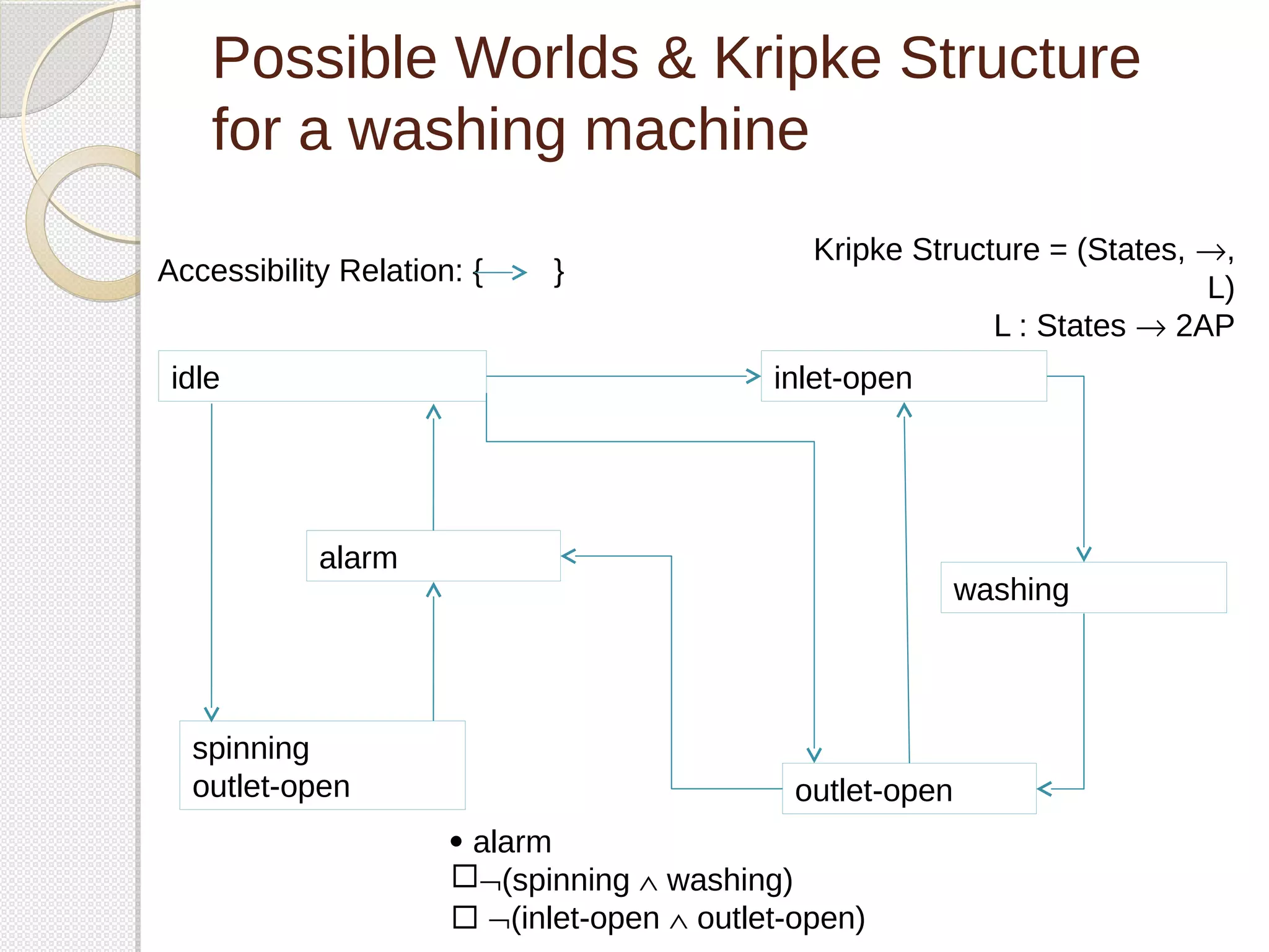 Possible Worlds & Kripke Structure 
for a washing machine 
idle 
spinning 
outlet-open 
Kripke Structure = (States, ®, 
washing 
Accessibility Relation: { } 
inlet-open 
outlet-open 
 alarm 
Ø(spinning Ù washing) 
 Ø(inlet-open Ù outlet-open) 
L) 
L : States ® 2AP 
alarm 
 