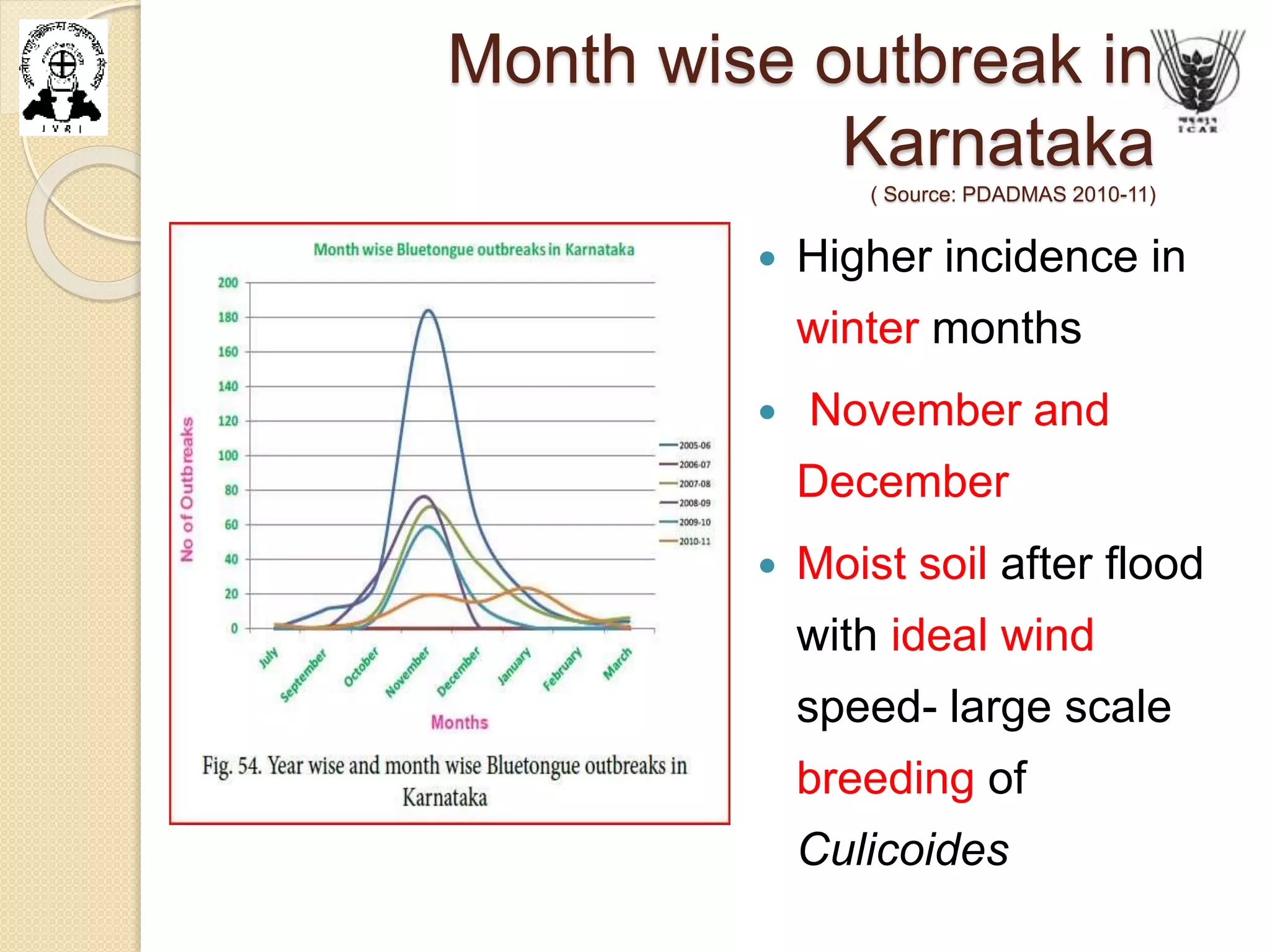 Month wise outbreak in
Karnataka
( Source: PDADMAS 2010-11)
 Higher incidence in
winter months
 November and
December
 Moist soil after flood
with ideal wind
speed- large scale
breeding of
Culicoides
 