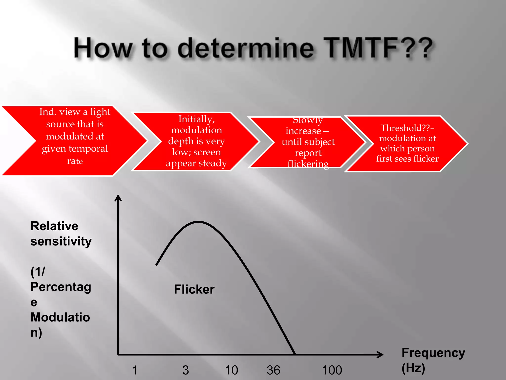 Ind. view a light
source that is
modulated at
given temporal
rate
Initially,
modulation
depth is very
low; screen
appear steady
Slowly
increase—
until subject
report
flickering
Threshold??–
modulation at
which person
first sees flicker
Relative
sensitivity
(1/
Percentag
e
Modulatio
n)
Frequency
(Hz)
Flicker
1 3 10 36 100
 