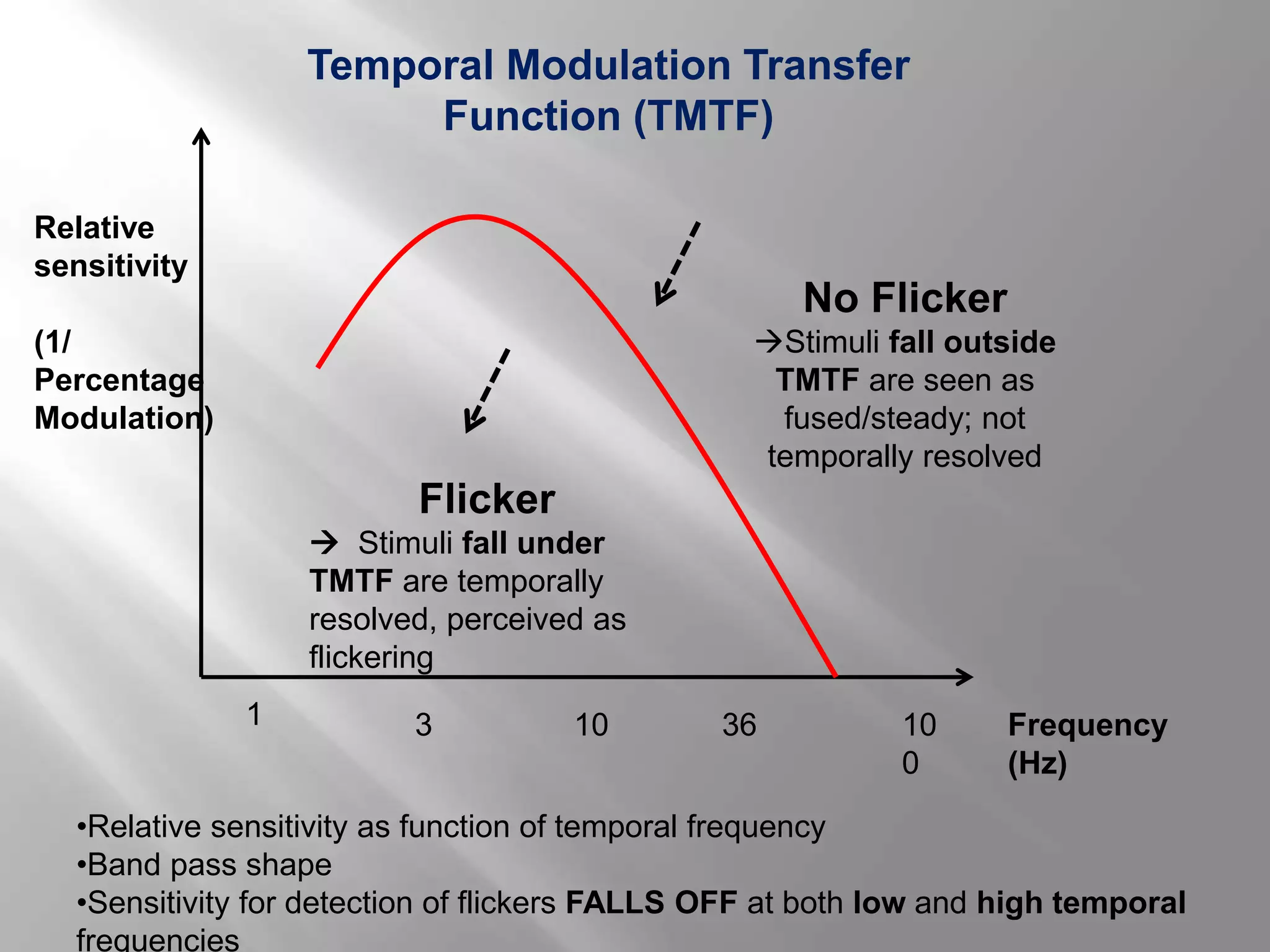 1 36103 10
0
No Flicker
Stimuli fall outside
TMTF are seen as
fused/steady; not
temporally resolved
Flicker
 Stimuli fall under
TMTF are temporally
resolved, perceived as
flickering
Relative
sensitivity
(1/
Percentage
Modulation)
Frequency
(Hz)
Temporal Modulation Transfer
Function (TMTF)
•Relative sensitivity as function of temporal frequency
•Band pass shape
•Sensitivity for detection of flickers FALLS OFF at both low and high temporal
frequencies
 