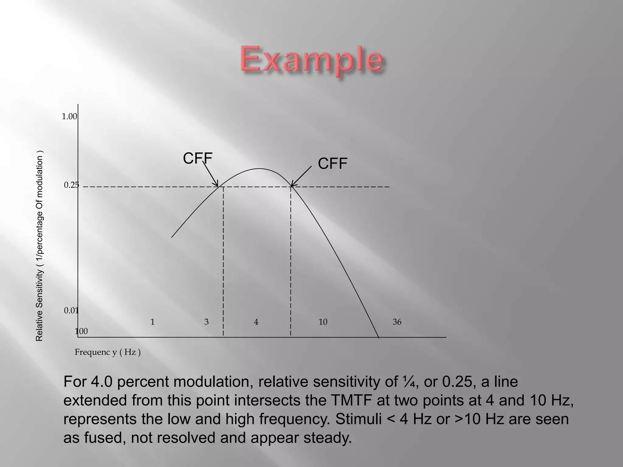 1.00
0.25
0.01
1 3 4 10 36
100
Frequenc y ( Hz )
CFF CFF
For 4.0 percent modulation, relative sensitivity of ¼, or 0.25, a line
extended from this point intersects the TMTF at two points at 4 and 10 Hz,
represents the low and high frequency. Stimuli < 4 Hz or >10 Hz are seen
as fused, not resolved and appear steady.
RelativeSensitivity(1/percentageOfmodulation)
 