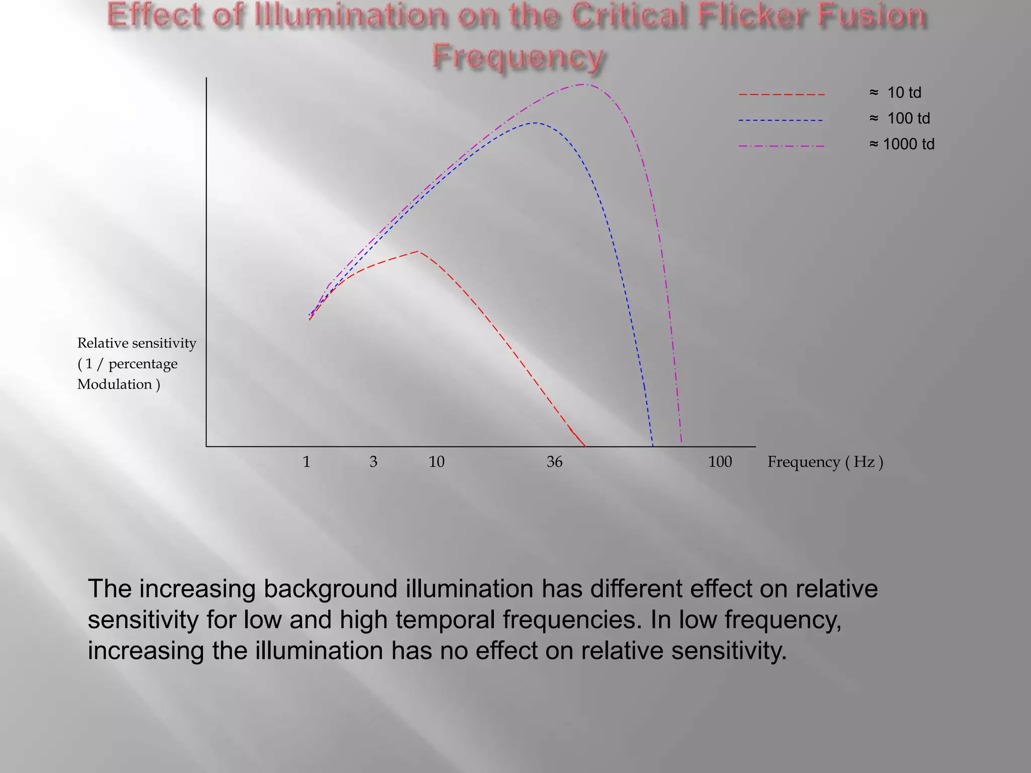 Relative sensitivity
( 1 / percentage
Modulation )
1 3 10 36 100 Frequency ( Hz )
≈ 100 td
≈ 1000 td
≈ 10 td
The increasing background illumination has different effect on relative
sensitivity for low and high temporal frequencies. In low frequency,
increasing the illumination has no effect on relative sensitivity.
 