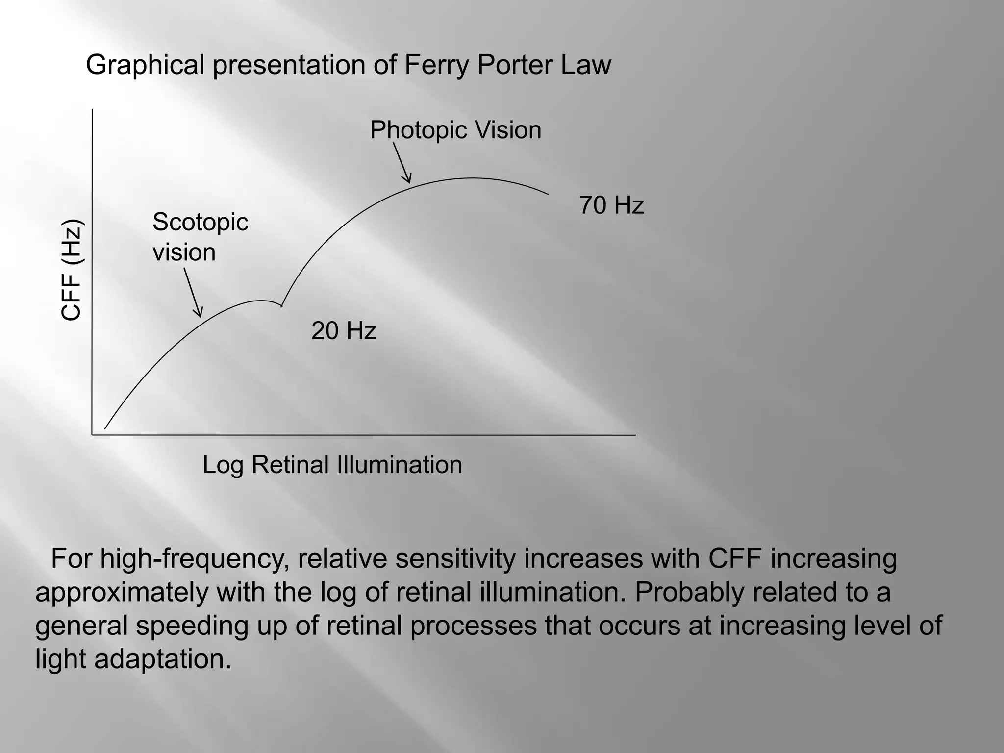 Log Retinal Illumination
CFF(Hz)
Scotopic
vision
Photopic Vision
70 Hz
20 Hz
For high-frequency, relative sensitivity increases with CFF increasing
approximately with the log of retinal illumination. Probably related to a
general speeding up of retinal processes that occurs at increasing level of
light adaptation.
Graphical presentation of Ferry Porter Law
 