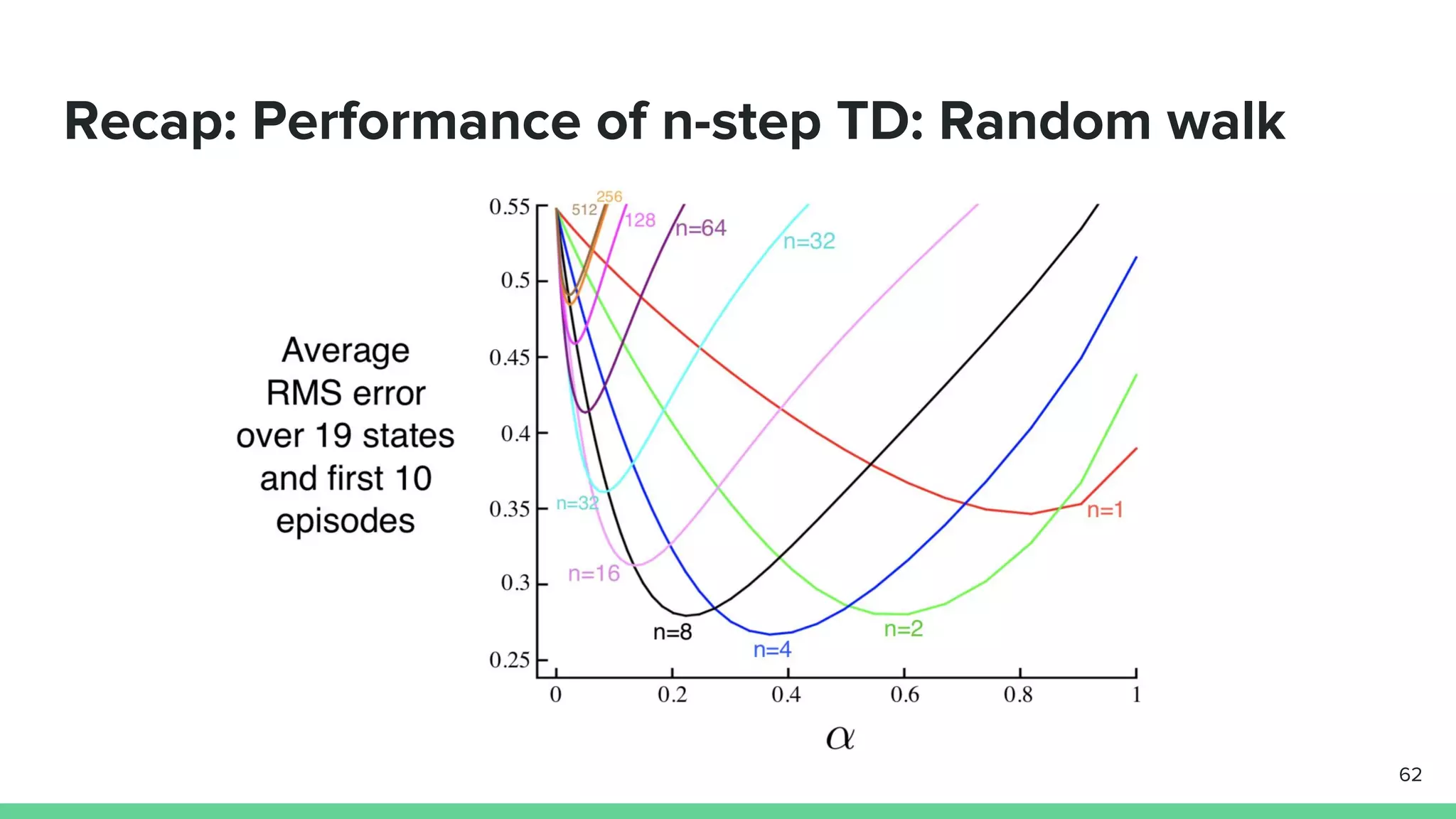 Recap: Performance of n-step TD: Random walk
62
 