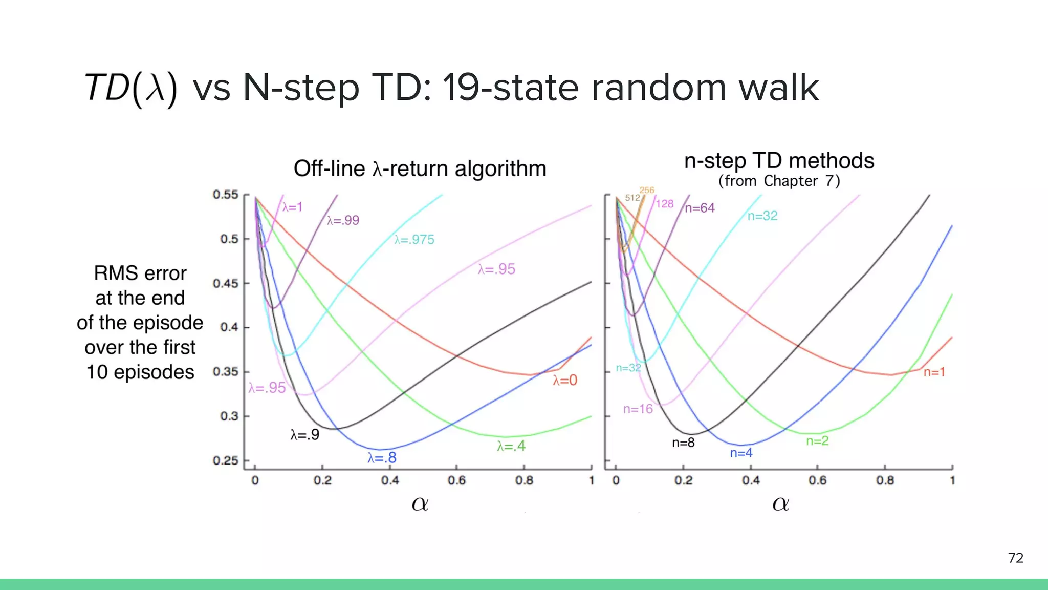 vs N-step TD: 19-state random walk
72
 