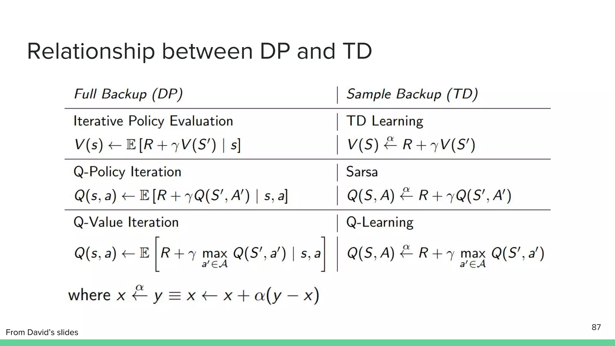Relationship between DP and TD
87
From David’s slides
 
