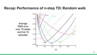 Recap: Performance of n-step TD: Random walk
62
 