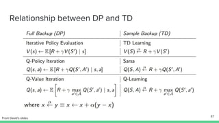 Relationship between DP and TD
87
From David’s slides
 