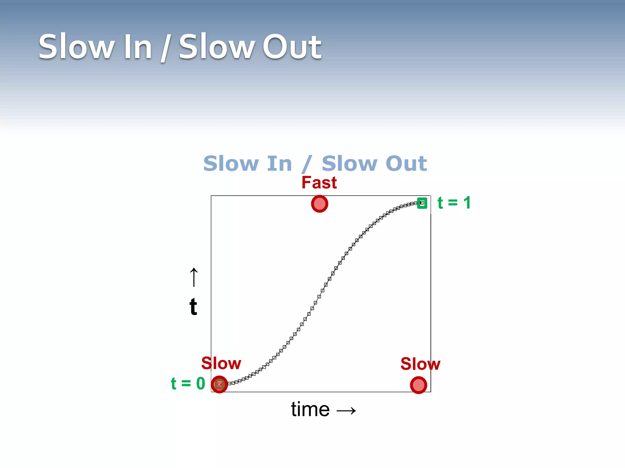 Slow In / Slow OutSlow In / Slow Outt = 1SlowFastSlow->tSpeedt = 0time ->