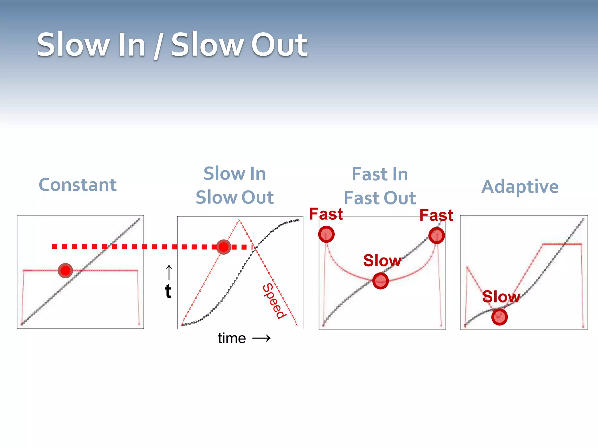 Slow In / Slow OutFast InFast OutConstantAdaptiveSlow InSlow OutFastSlowFastSlow->tSpeedtime->